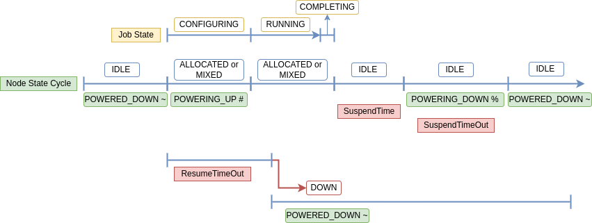 Figure 1. Node Lifecycle